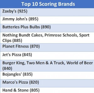 Top 10 Scoring Brands